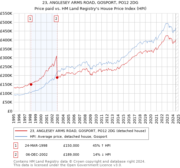 23, ANGLESEY ARMS ROAD, GOSPORT, PO12 2DG: Price paid vs HM Land Registry's House Price Index