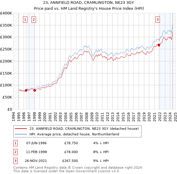 23, ANNFIELD ROAD, CRAMLINGTON, NE23 3GY: Price paid vs HM Land Registry's House Price Index