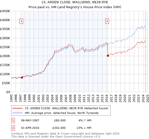 23, ARDEN CLOSE, WALLSEND, NE28 9YB: Price paid vs HM Land Registry's House Price Index