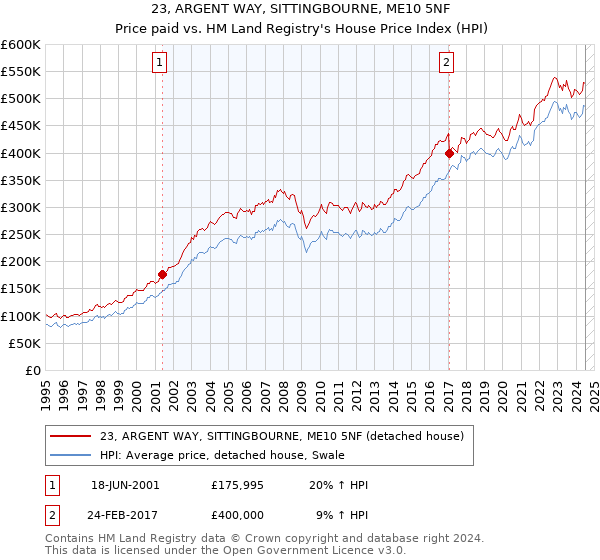 23, ARGENT WAY, SITTINGBOURNE, ME10 5NF: Price paid vs HM Land Registry's House Price Index