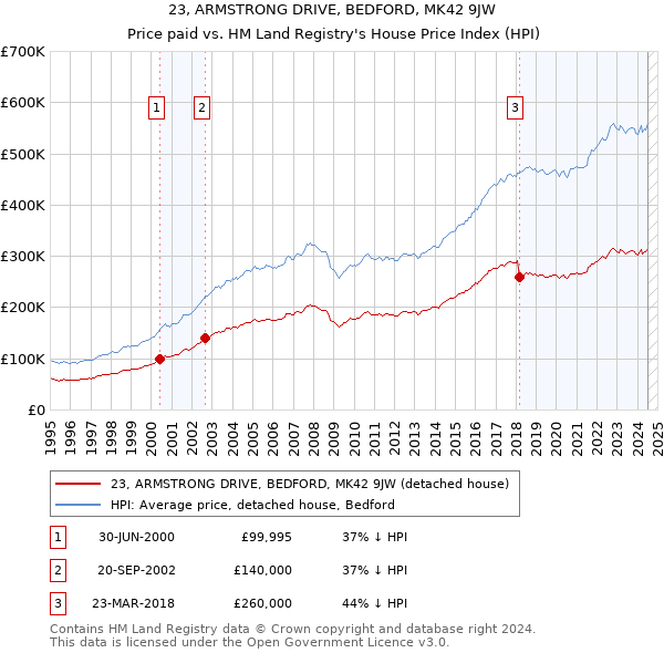 23, ARMSTRONG DRIVE, BEDFORD, MK42 9JW: Price paid vs HM Land Registry's House Price Index