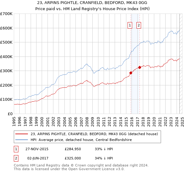 23, ARPINS PIGHTLE, CRANFIELD, BEDFORD, MK43 0GG: Price paid vs HM Land Registry's House Price Index