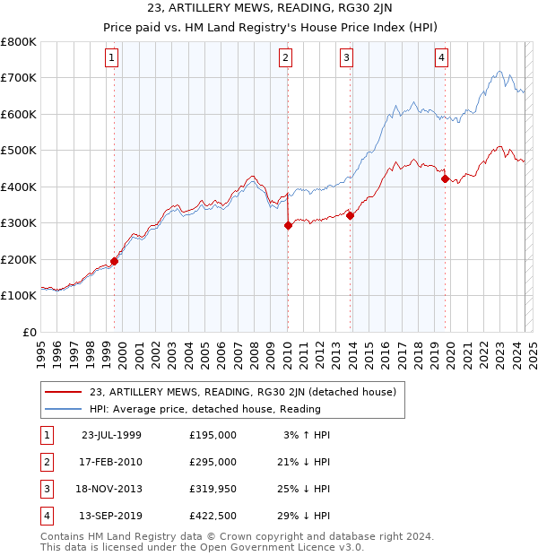 23, ARTILLERY MEWS, READING, RG30 2JN: Price paid vs HM Land Registry's House Price Index