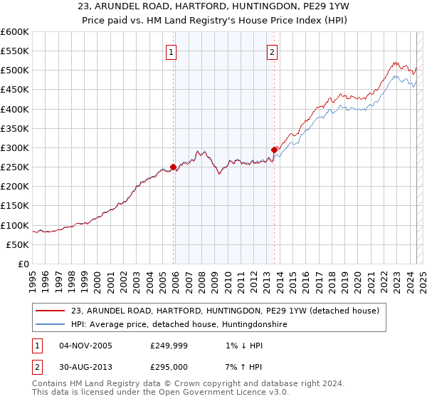 23, ARUNDEL ROAD, HARTFORD, HUNTINGDON, PE29 1YW: Price paid vs HM Land Registry's House Price Index