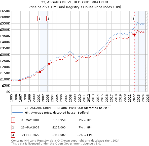 23, ASGARD DRIVE, BEDFORD, MK41 0UR: Price paid vs HM Land Registry's House Price Index