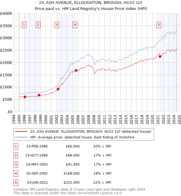 23, ASH AVENUE, ELLOUGHTON, BROUGH, HU15 1LF: Price paid vs HM Land Registry's House Price Index