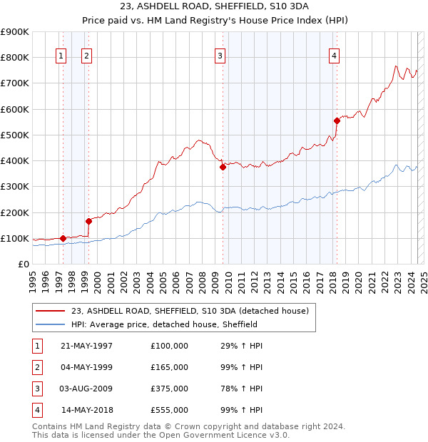 23, ASHDELL ROAD, SHEFFIELD, S10 3DA: Price paid vs HM Land Registry's House Price Index