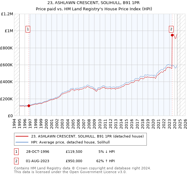 23, ASHLAWN CRESCENT, SOLIHULL, B91 1PR: Price paid vs HM Land Registry's House Price Index