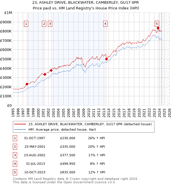 23, ASHLEY DRIVE, BLACKWATER, CAMBERLEY, GU17 0PR: Price paid vs HM Land Registry's House Price Index