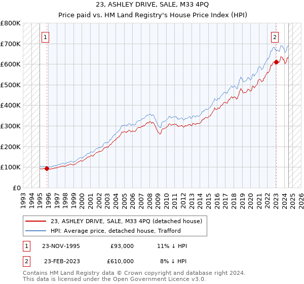 23, ASHLEY DRIVE, SALE, M33 4PQ: Price paid vs HM Land Registry's House Price Index