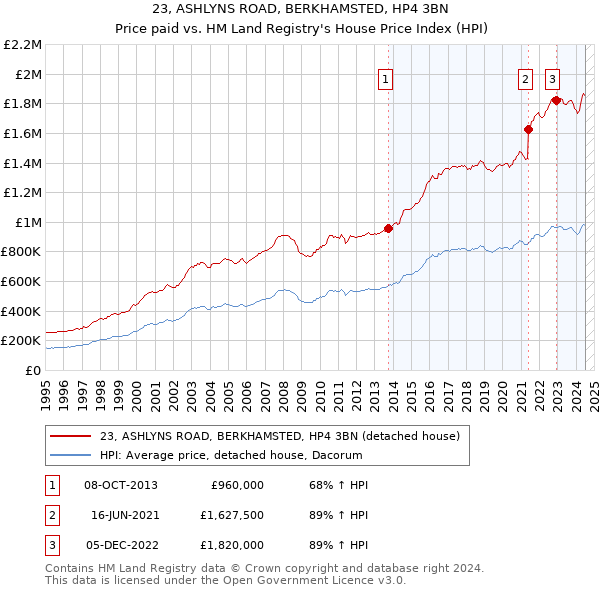 23, ASHLYNS ROAD, BERKHAMSTED, HP4 3BN: Price paid vs HM Land Registry's House Price Index