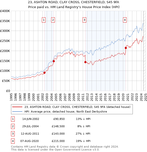 23, ASHTON ROAD, CLAY CROSS, CHESTERFIELD, S45 9FA: Price paid vs HM Land Registry's House Price Index