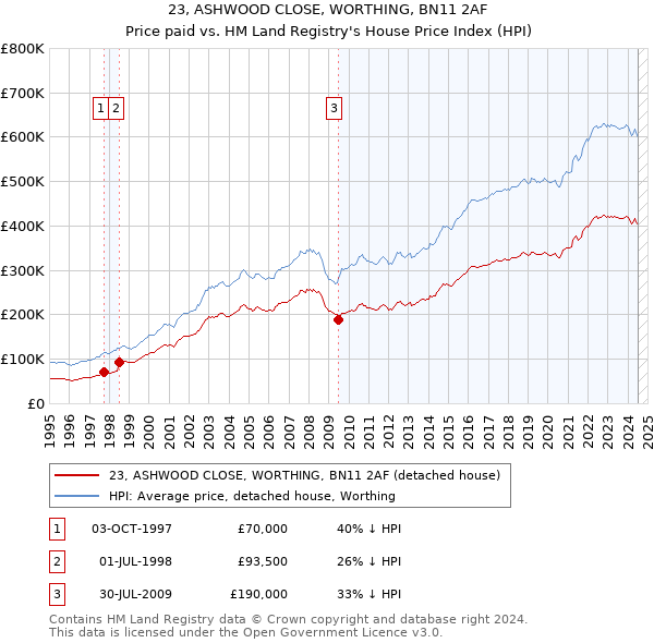 23, ASHWOOD CLOSE, WORTHING, BN11 2AF: Price paid vs HM Land Registry's House Price Index