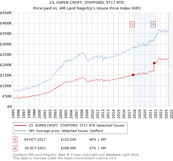 23, ASPEN CROFT, STAFFORD, ST17 9TD: Price paid vs HM Land Registry's House Price Index