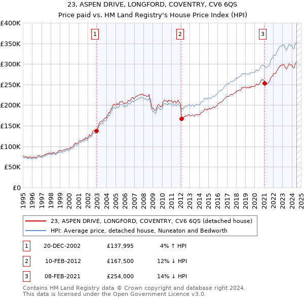 23, ASPEN DRIVE, LONGFORD, COVENTRY, CV6 6QS: Price paid vs HM Land Registry's House Price Index