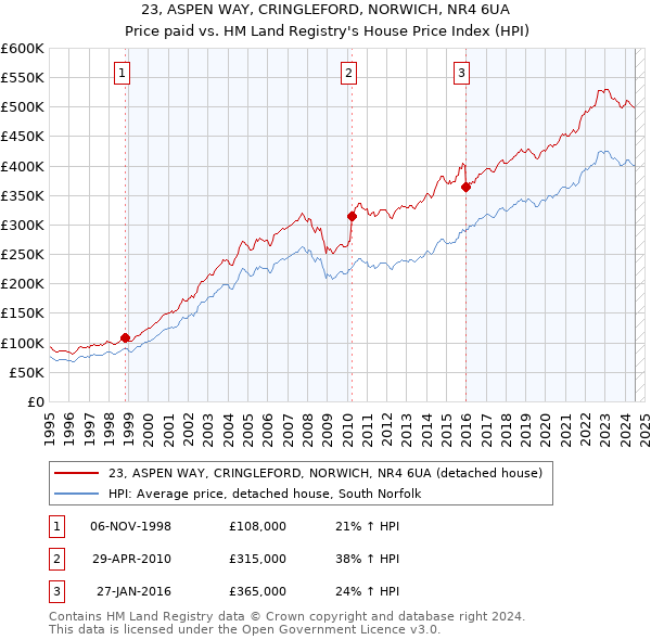 23, ASPEN WAY, CRINGLEFORD, NORWICH, NR4 6UA: Price paid vs HM Land Registry's House Price Index