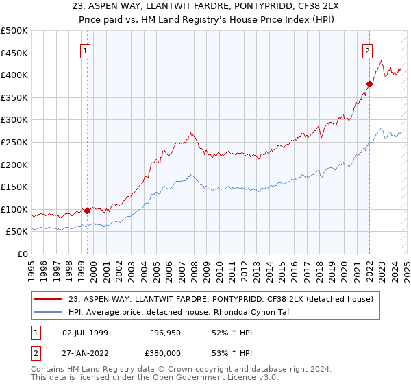 23, ASPEN WAY, LLANTWIT FARDRE, PONTYPRIDD, CF38 2LX: Price paid vs HM Land Registry's House Price Index