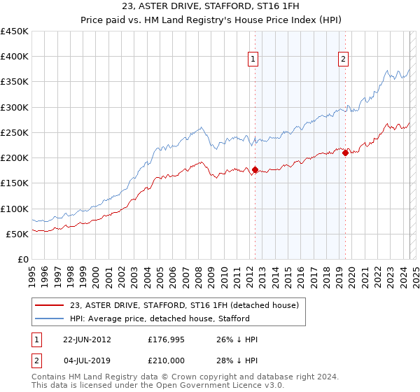 23, ASTER DRIVE, STAFFORD, ST16 1FH: Price paid vs HM Land Registry's House Price Index