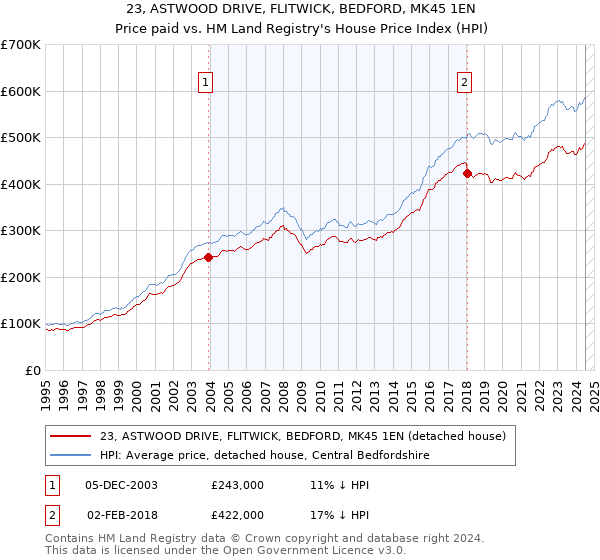 23, ASTWOOD DRIVE, FLITWICK, BEDFORD, MK45 1EN: Price paid vs HM Land Registry's House Price Index