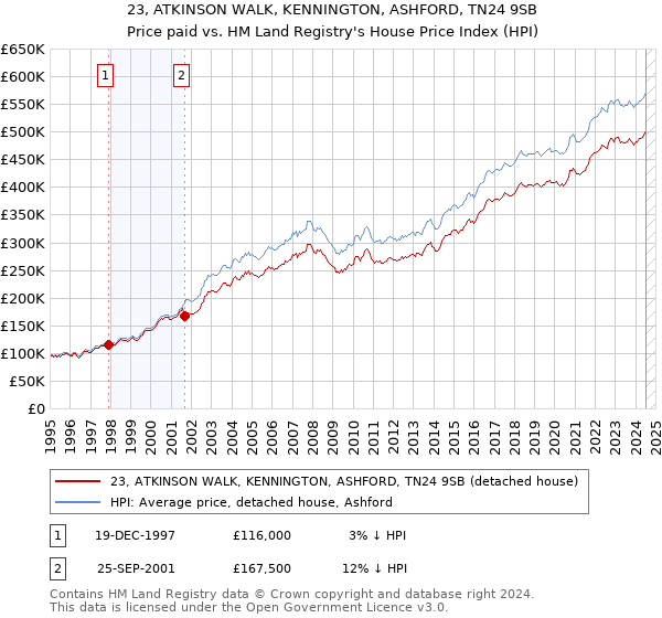 23, ATKINSON WALK, KENNINGTON, ASHFORD, TN24 9SB: Price paid vs HM Land Registry's House Price Index