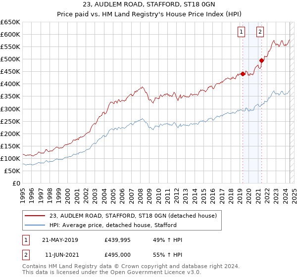 23, AUDLEM ROAD, STAFFORD, ST18 0GN: Price paid vs HM Land Registry's House Price Index