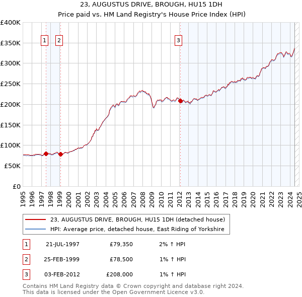 23, AUGUSTUS DRIVE, BROUGH, HU15 1DH: Price paid vs HM Land Registry's House Price Index