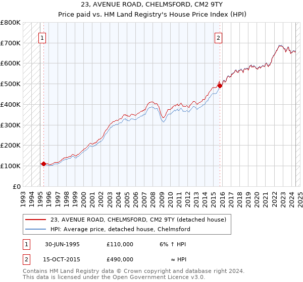 23, AVENUE ROAD, CHELMSFORD, CM2 9TY: Price paid vs HM Land Registry's House Price Index