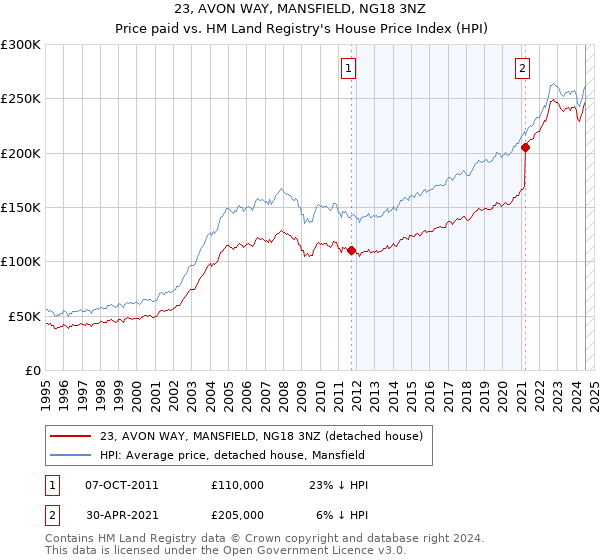 23, AVON WAY, MANSFIELD, NG18 3NZ: Price paid vs HM Land Registry's House Price Index