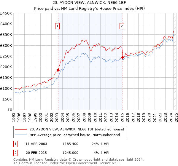 23, AYDON VIEW, ALNWICK, NE66 1BF: Price paid vs HM Land Registry's House Price Index