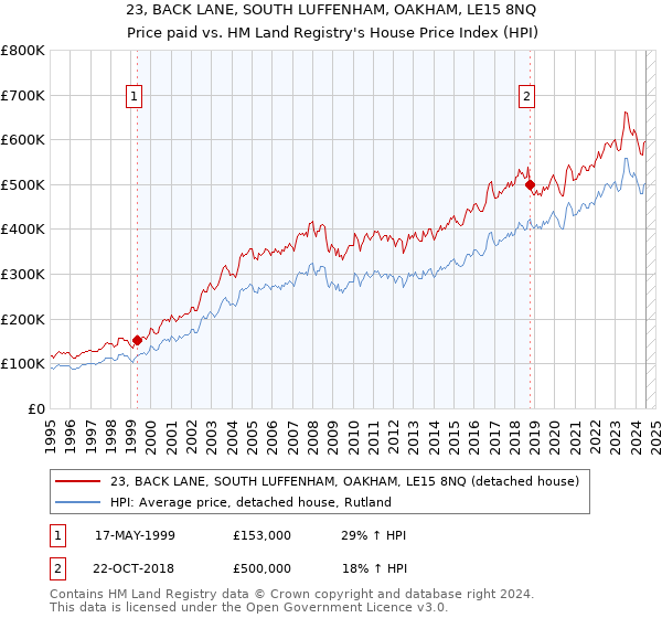 23, BACK LANE, SOUTH LUFFENHAM, OAKHAM, LE15 8NQ: Price paid vs HM Land Registry's House Price Index