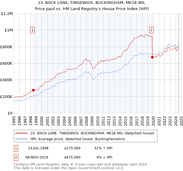 23, BACK LANE, TINGEWICK, BUCKINGHAM, MK18 4RL: Price paid vs HM Land Registry's House Price Index