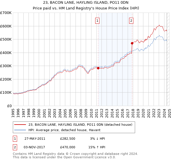 23, BACON LANE, HAYLING ISLAND, PO11 0DN: Price paid vs HM Land Registry's House Price Index