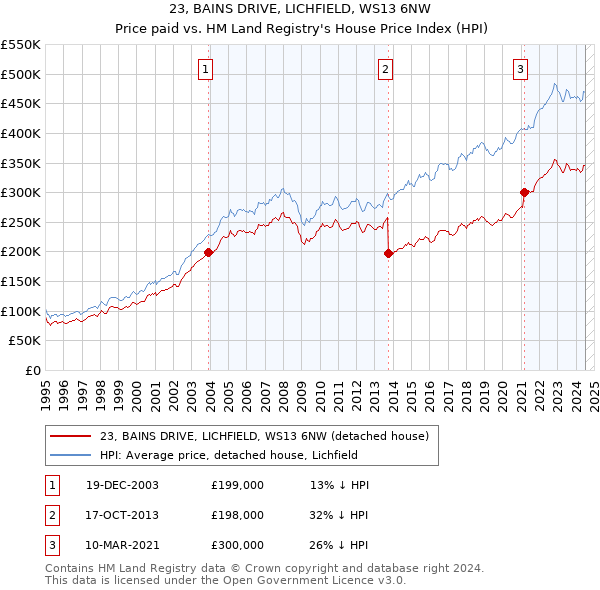 23, BAINS DRIVE, LICHFIELD, WS13 6NW: Price paid vs HM Land Registry's House Price Index