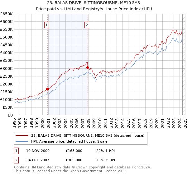 23, BALAS DRIVE, SITTINGBOURNE, ME10 5AS: Price paid vs HM Land Registry's House Price Index