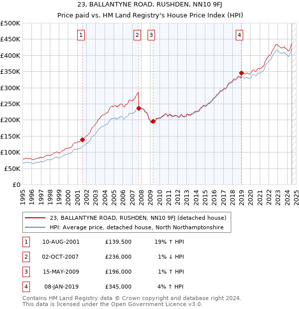 23, BALLANTYNE ROAD, RUSHDEN, NN10 9FJ: Price paid vs HM Land Registry's House Price Index