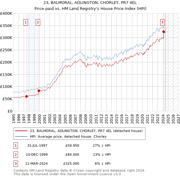 23, BALMORAL, ADLINGTON, CHORLEY, PR7 4EL: Price paid vs HM Land Registry's House Price Index