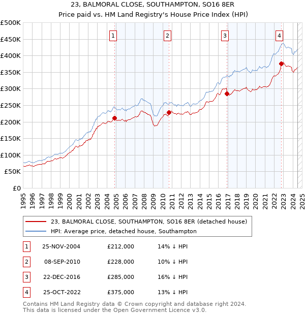 23, BALMORAL CLOSE, SOUTHAMPTON, SO16 8ER: Price paid vs HM Land Registry's House Price Index