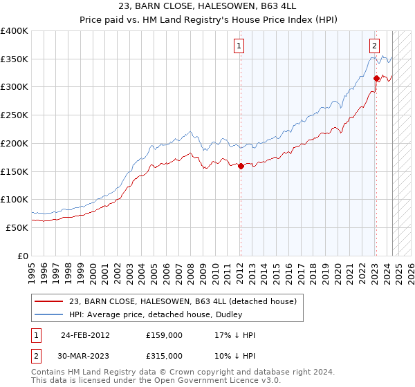 23, BARN CLOSE, HALESOWEN, B63 4LL: Price paid vs HM Land Registry's House Price Index