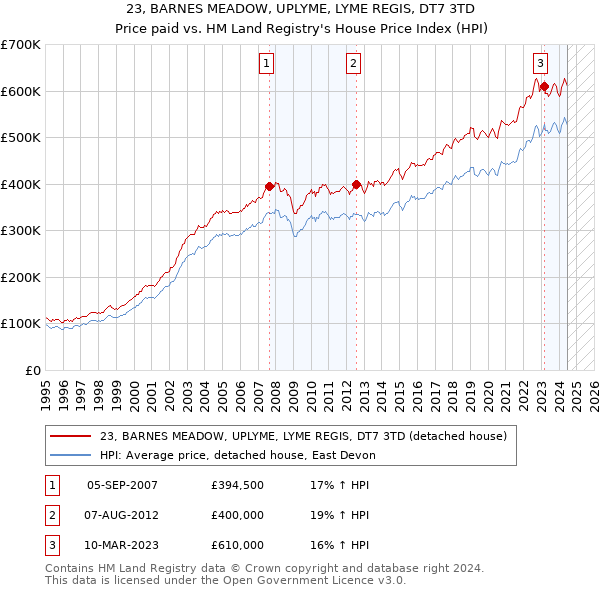 23, BARNES MEADOW, UPLYME, LYME REGIS, DT7 3TD: Price paid vs HM Land Registry's House Price Index