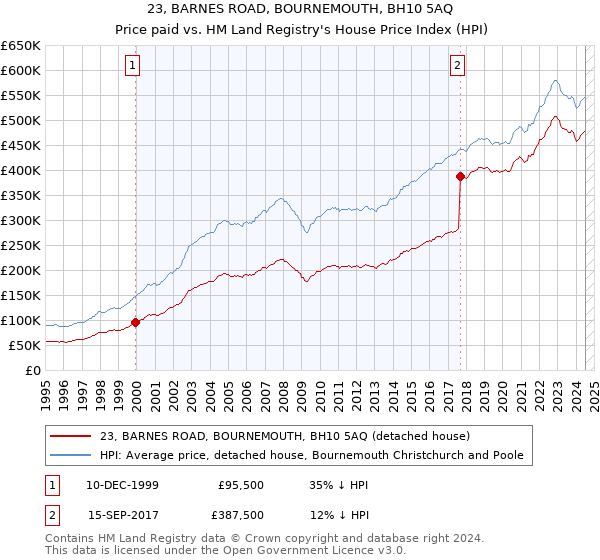 23, BARNES ROAD, BOURNEMOUTH, BH10 5AQ: Price paid vs HM Land Registry's House Price Index