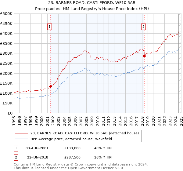 23, BARNES ROAD, CASTLEFORD, WF10 5AB: Price paid vs HM Land Registry's House Price Index