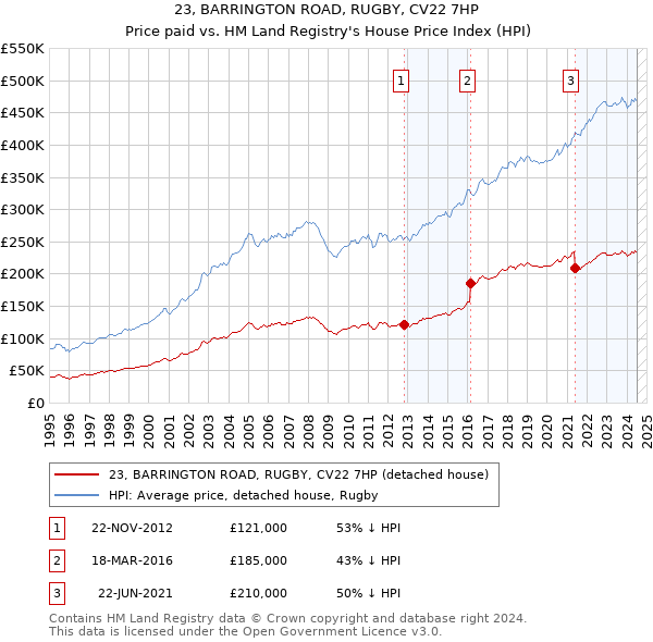 23, BARRINGTON ROAD, RUGBY, CV22 7HP: Price paid vs HM Land Registry's House Price Index