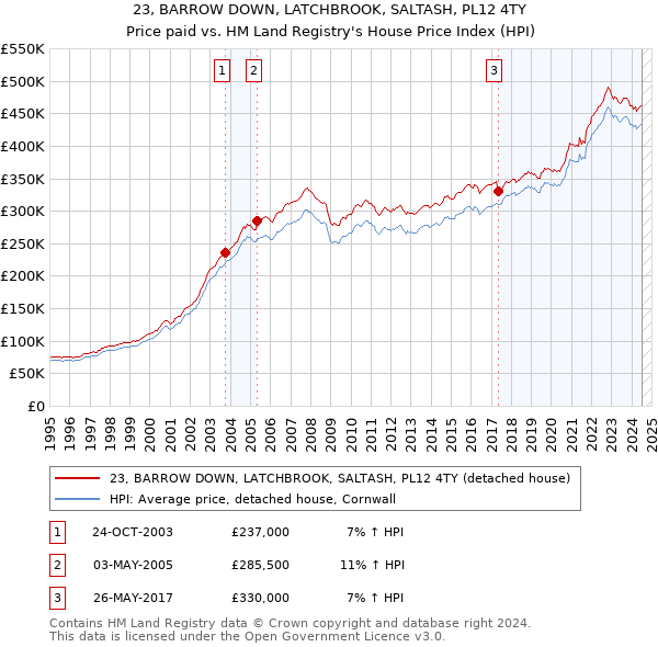 23, BARROW DOWN, LATCHBROOK, SALTASH, PL12 4TY: Price paid vs HM Land Registry's House Price Index