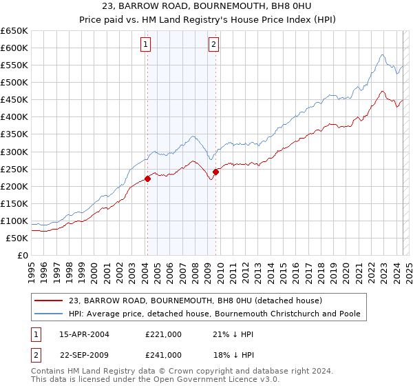 23, BARROW ROAD, BOURNEMOUTH, BH8 0HU: Price paid vs HM Land Registry's House Price Index