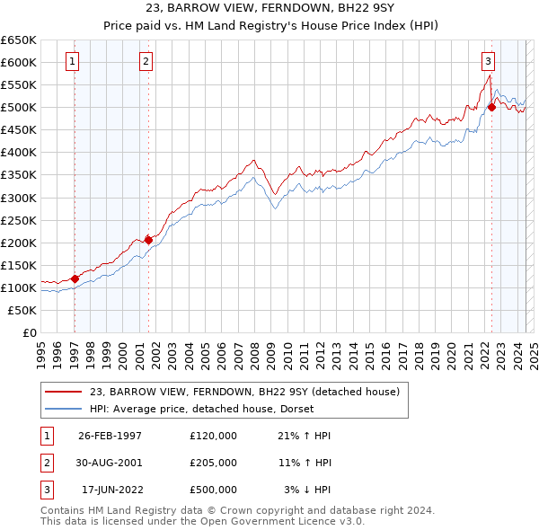 23, BARROW VIEW, FERNDOWN, BH22 9SY: Price paid vs HM Land Registry's House Price Index