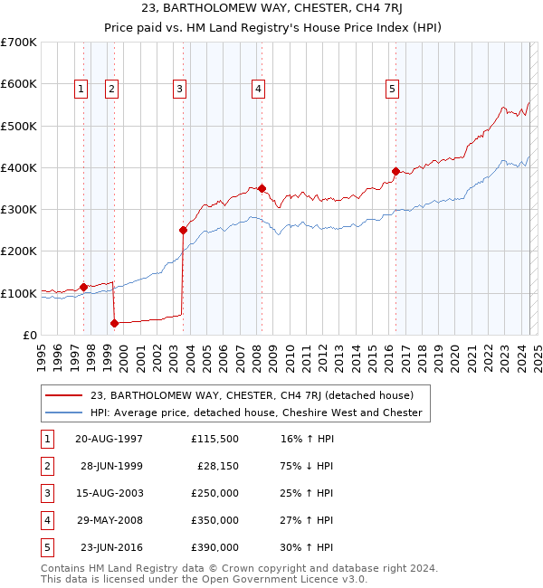 23, BARTHOLOMEW WAY, CHESTER, CH4 7RJ: Price paid vs HM Land Registry's House Price Index