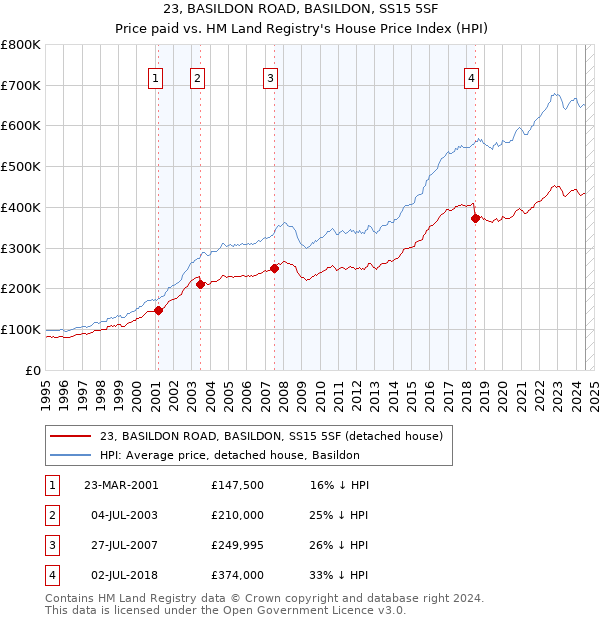 23, BASILDON ROAD, BASILDON, SS15 5SF: Price paid vs HM Land Registry's House Price Index