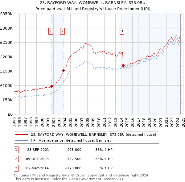 23, BAYFORD WAY, WOMBWELL, BARNSLEY, S73 0BU: Price paid vs HM Land Registry's House Price Index