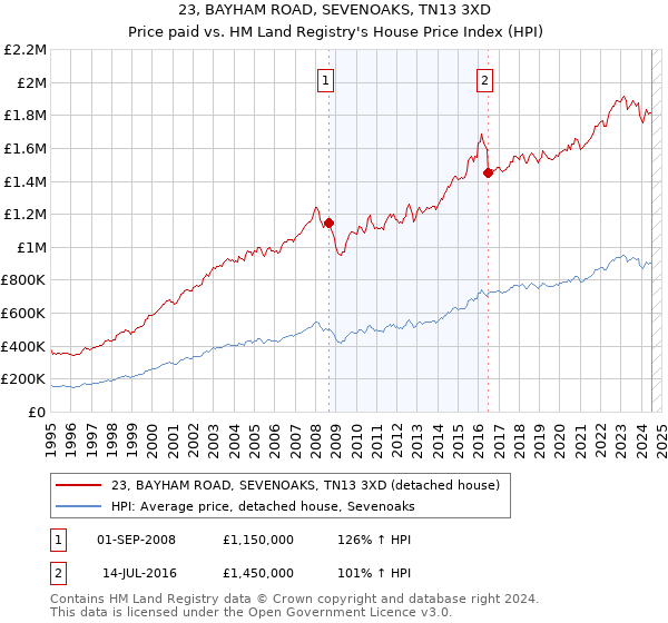 23, BAYHAM ROAD, SEVENOAKS, TN13 3XD: Price paid vs HM Land Registry's House Price Index