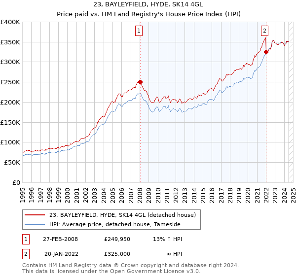 23, BAYLEYFIELD, HYDE, SK14 4GL: Price paid vs HM Land Registry's House Price Index